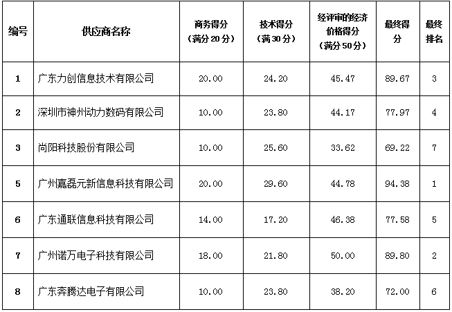 珠海农村商业银行股份有限公司虚拟化服务器及储存设备采购项目中标公告(图2)