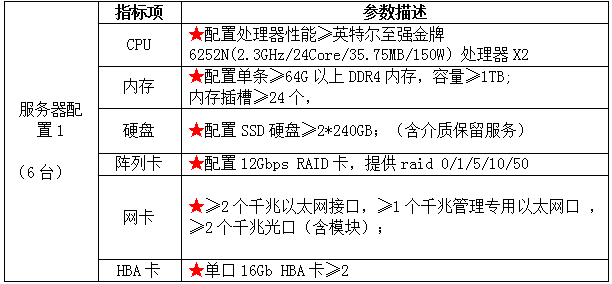 珠海农村商业银行股份有限公司虚拟化服务器及储存设备采购项目答疑公告(图1)