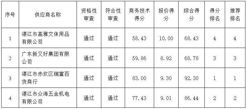 岭南师范学院饮食中心2022年-2024年食堂大宗原材料及日杂用品招标项目（第三次）（ZLCG2022-001）中标、成交结果公告(图3)