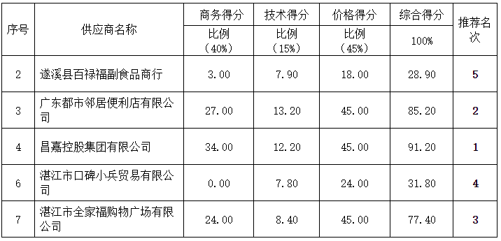 某单位超市引入采购项目（第三次）（2022-JHNPZQ-F3018）中标、成交结果公告(图3)