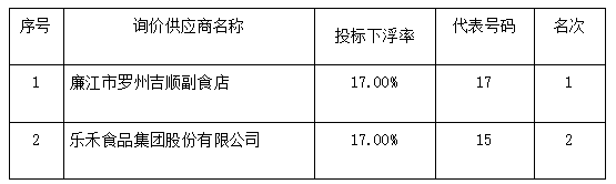 农副产品及食材配送服务项目（2022-JHNCHF-W1004） 中标、成交结果公告(图2)