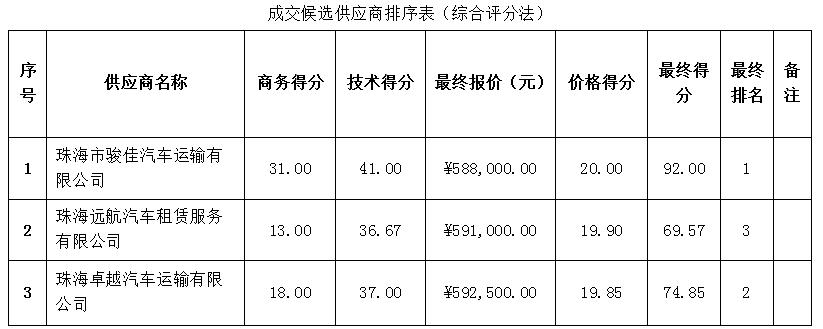 校车租赁服务采购项目成交公告(图2)