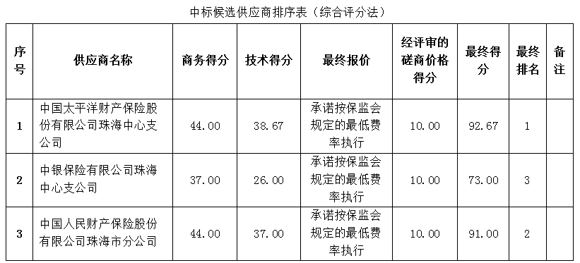 珠海农村商业银行股份有限公司2022年机动车辆保险代理业务服务项目成交公告(图2)