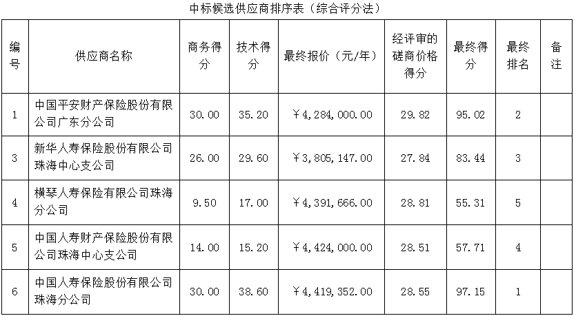 珠海农村商业银行股份有限公司2022-2024年度商业补充医疗险采购项目成交公告(图2)