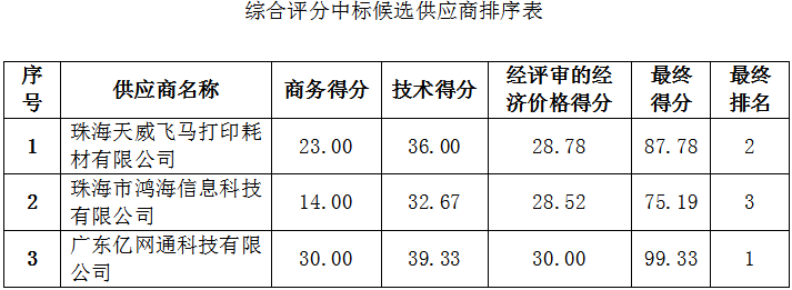 珠海农村商业银行股份有限公司2022年办公设备耗材采购项目中标公告(图2)