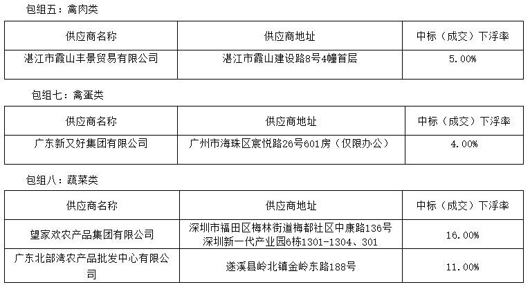 岭南师范学院饮食中心2022年-2024年食堂大宗原材料及日杂用品招标项目（ZLCG2022-001）中标、成交结果公告(图2)