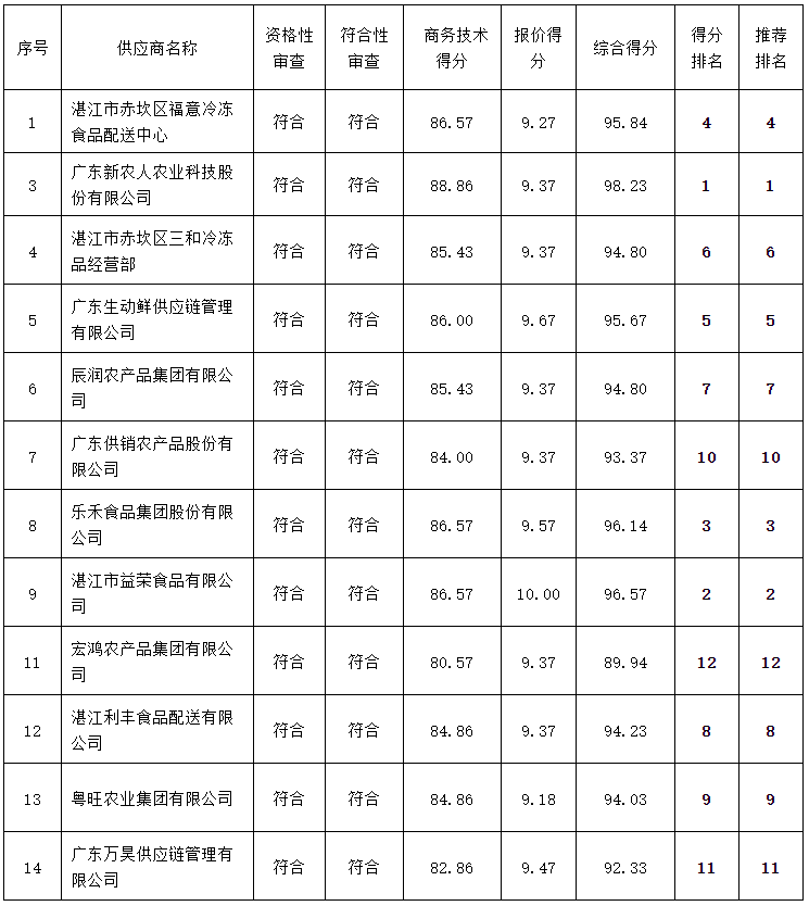 岭南师范学院饮食中心2022年-2024年食堂大宗原材料及日杂用品招标项目（ZLCG2022-001）中标、成交结果公告(图7)