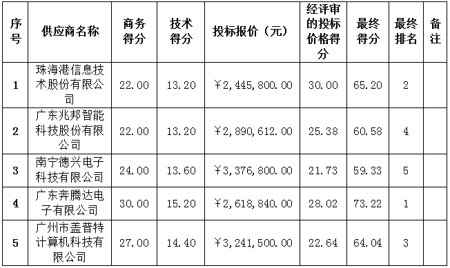 珠海农村商业银行股份有限公司新一代办公系统软硬件采购项目中标信息更正公告(图1)