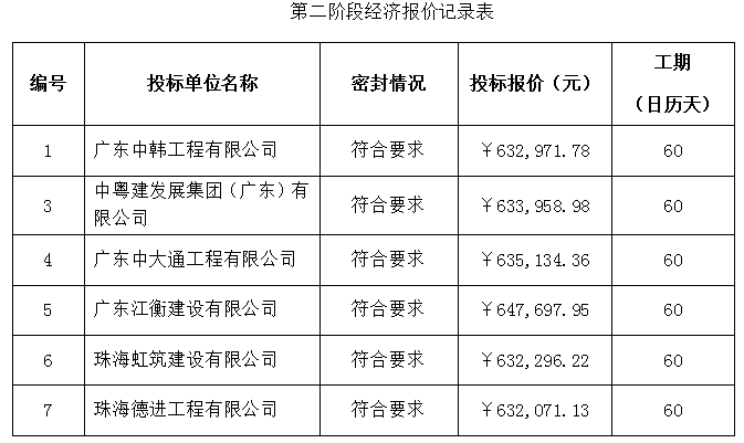 珠海农村商业银行股份有限公司南门支行室内外装修工程中标公告(图2)