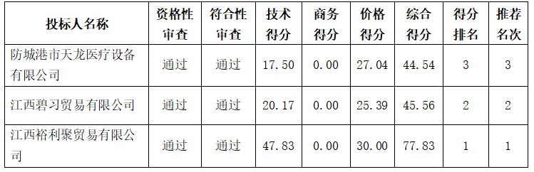 吴川市妇幼保健计划生育服务中心无影灯医疗设备采购项目成交结果公告(图4)